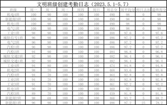 22智能制造与汽车学院第9周质报(2)